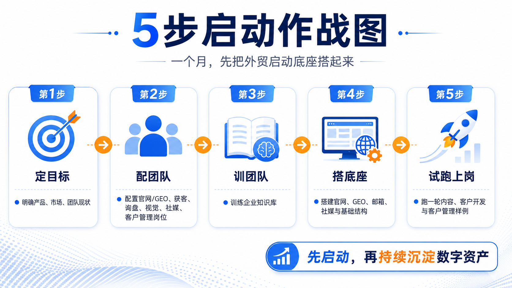 5步启动作战图：定目标、配团队、训团队、搭底座、试跑上岗