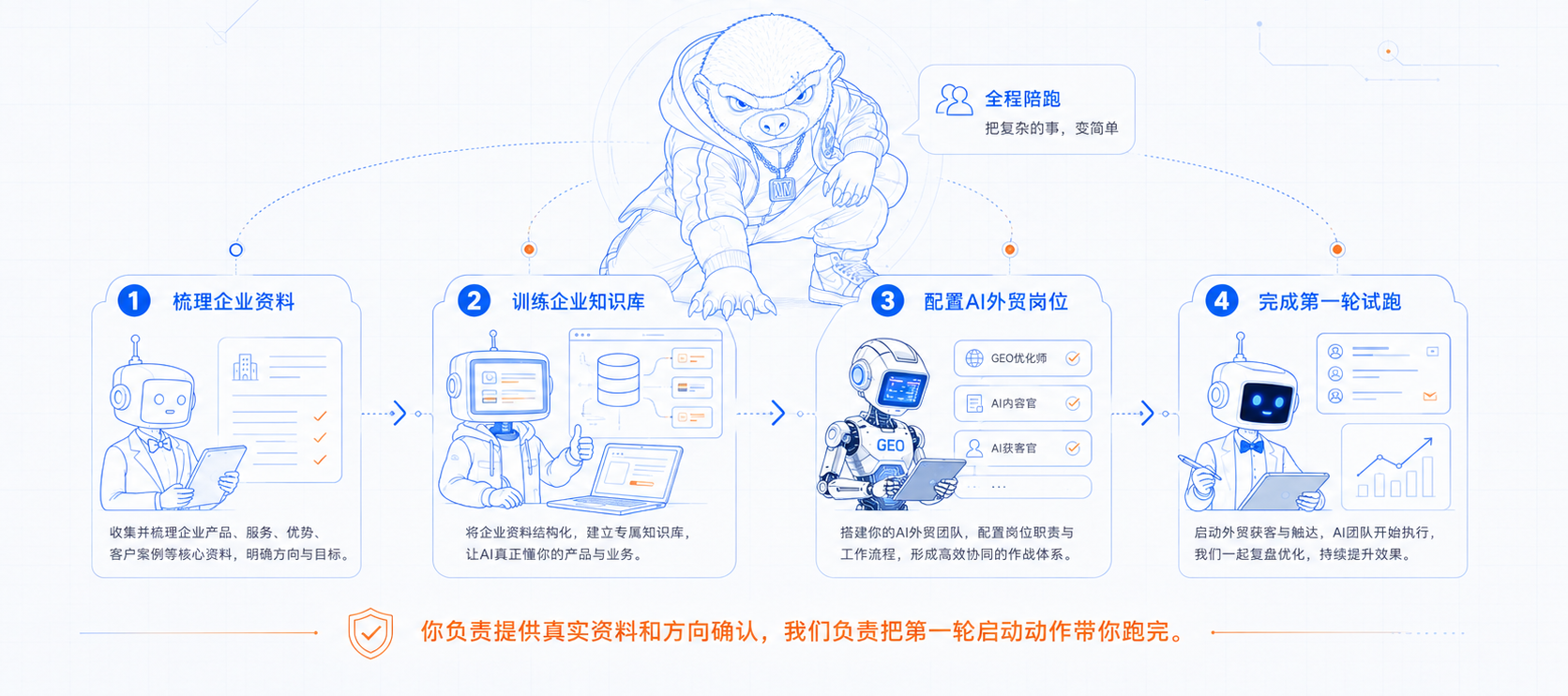 陪跑上岗图：梳理企业资料、训练企业知识库、配置 AI 外贸岗位并完成第一轮试跑