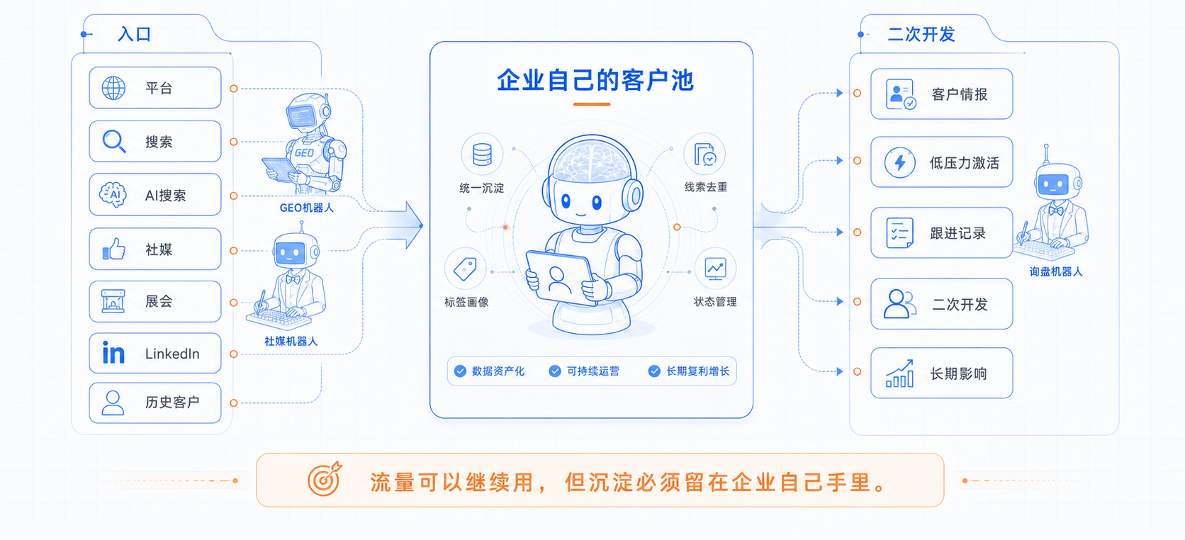 客户池流向图：平台、搜索、AI搜索、社媒、展会、LinkedIn和历史客户进入企业客户池，再输出客户情报、激活、跟进和二次开发