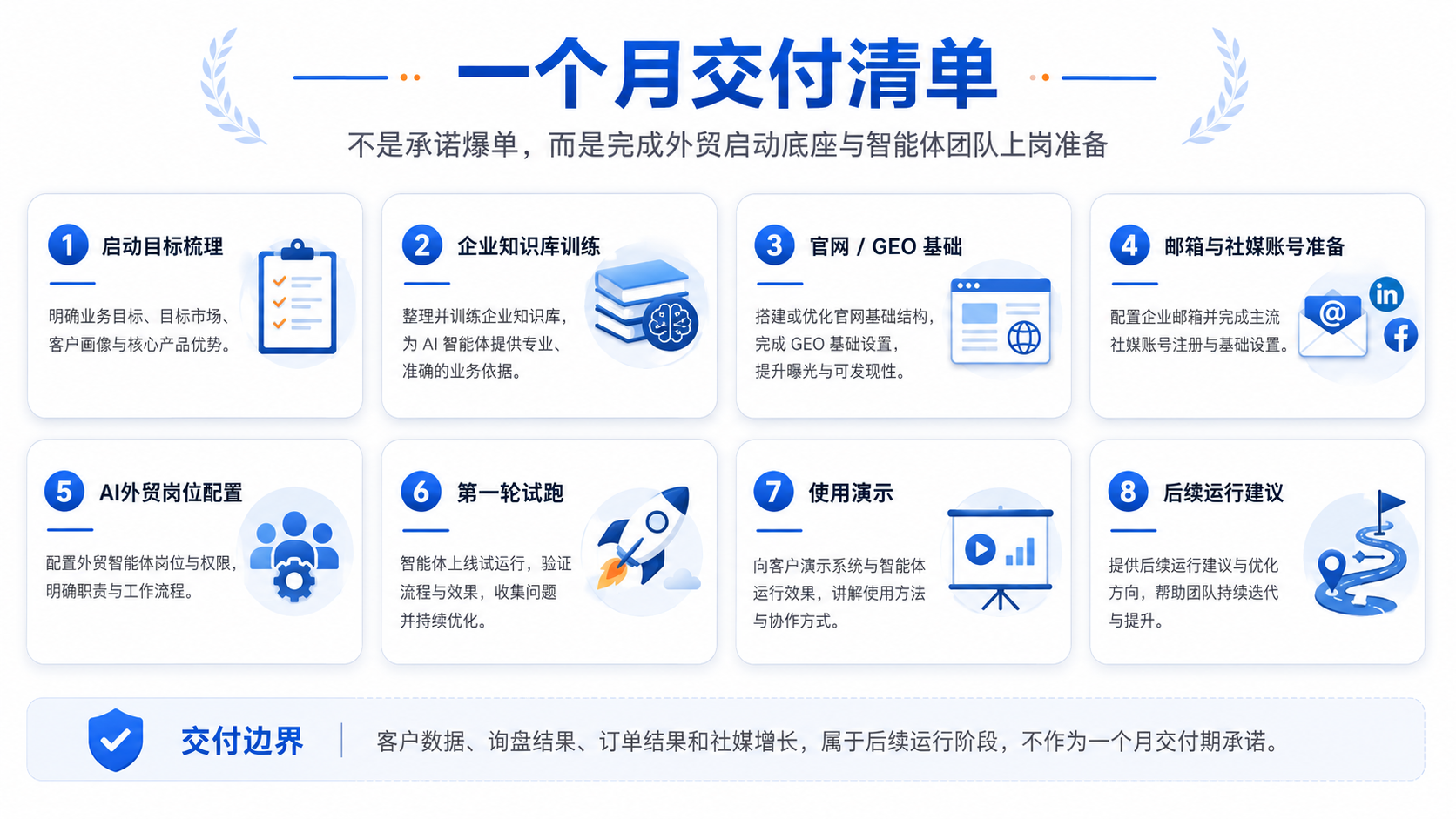 一个月交付清单：目标梳理、知识库训练、官网GEO、邮箱社媒、岗位配置、试跑、演示和运行建议