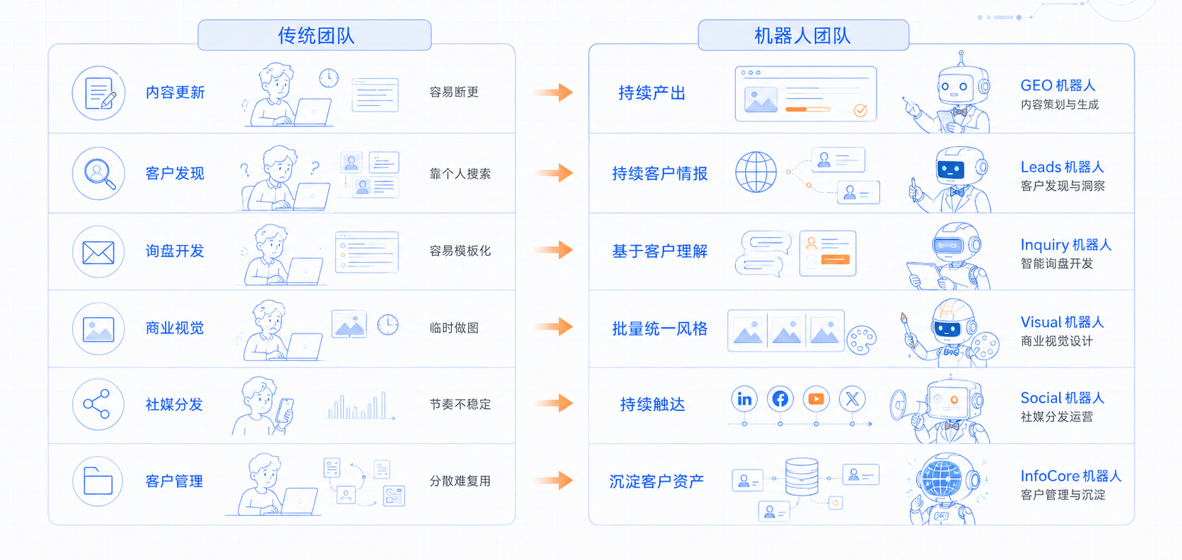 机器人团队效率图：内容更新、客户发现、询盘开发、商业视觉、客户管理和经验复用的效率对比