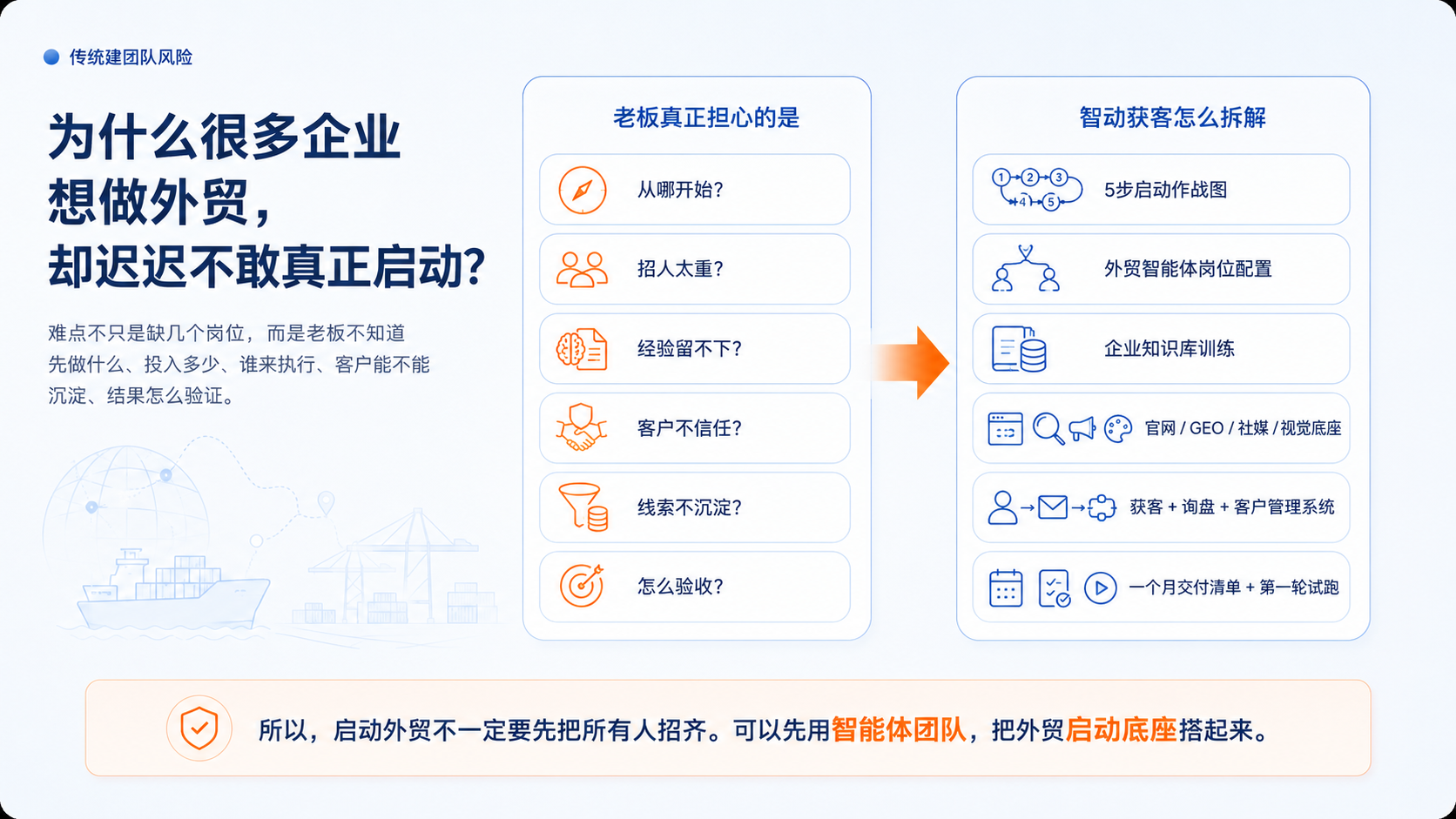 传统团队难点图：老板担心外贸从哪开始、招人太重、经验留不下、客户不信任、线索不沉淀和怎么验收
